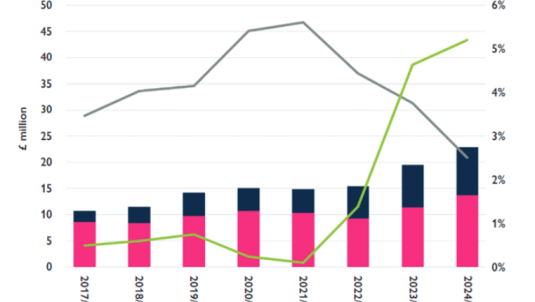 Graph showing changes in service costs, reserves and the Bank of England base rate between 2017 and 2025