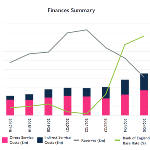 Graph showing changes in service costs, reserves and the Bank of England base rate between 2017 and 2025